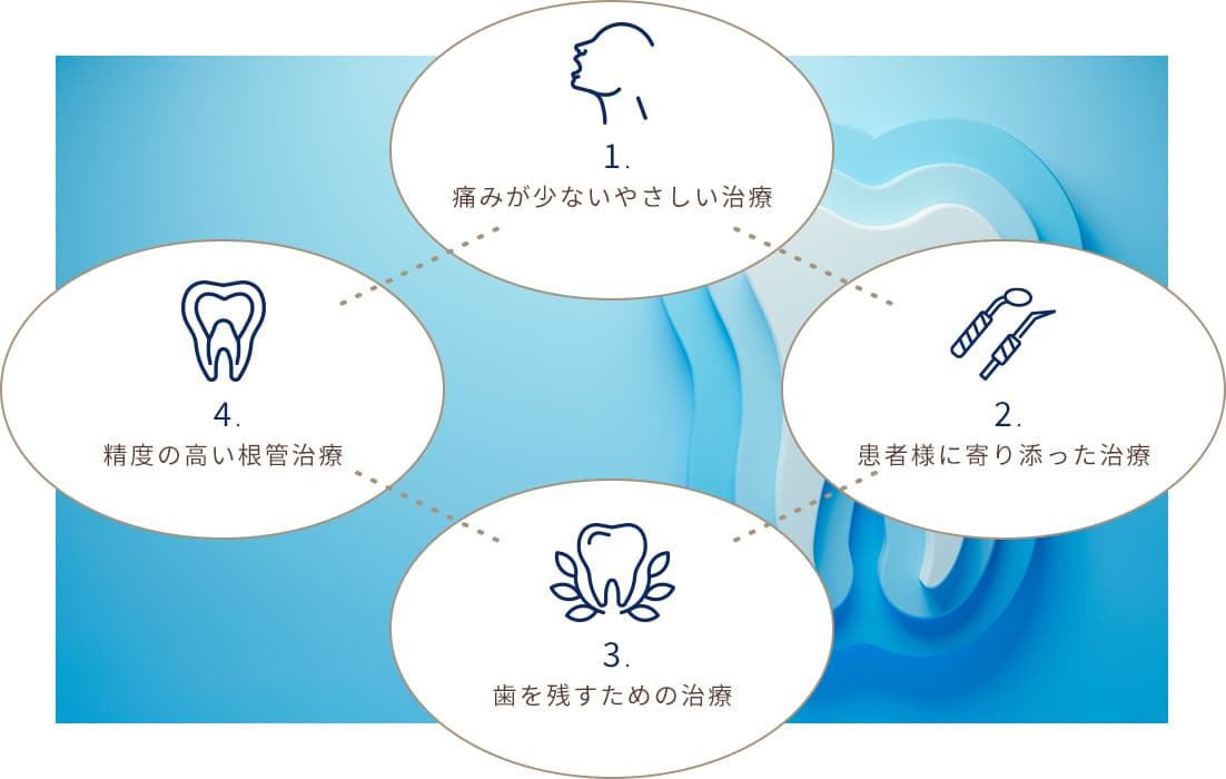 4つの診療方針