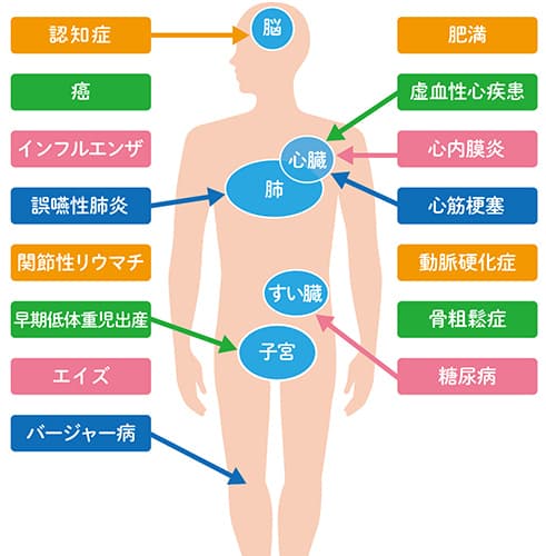 全身への影響