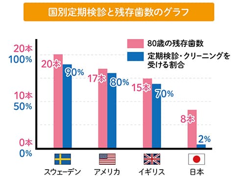 国別定期検診と残存歯数のグラフ